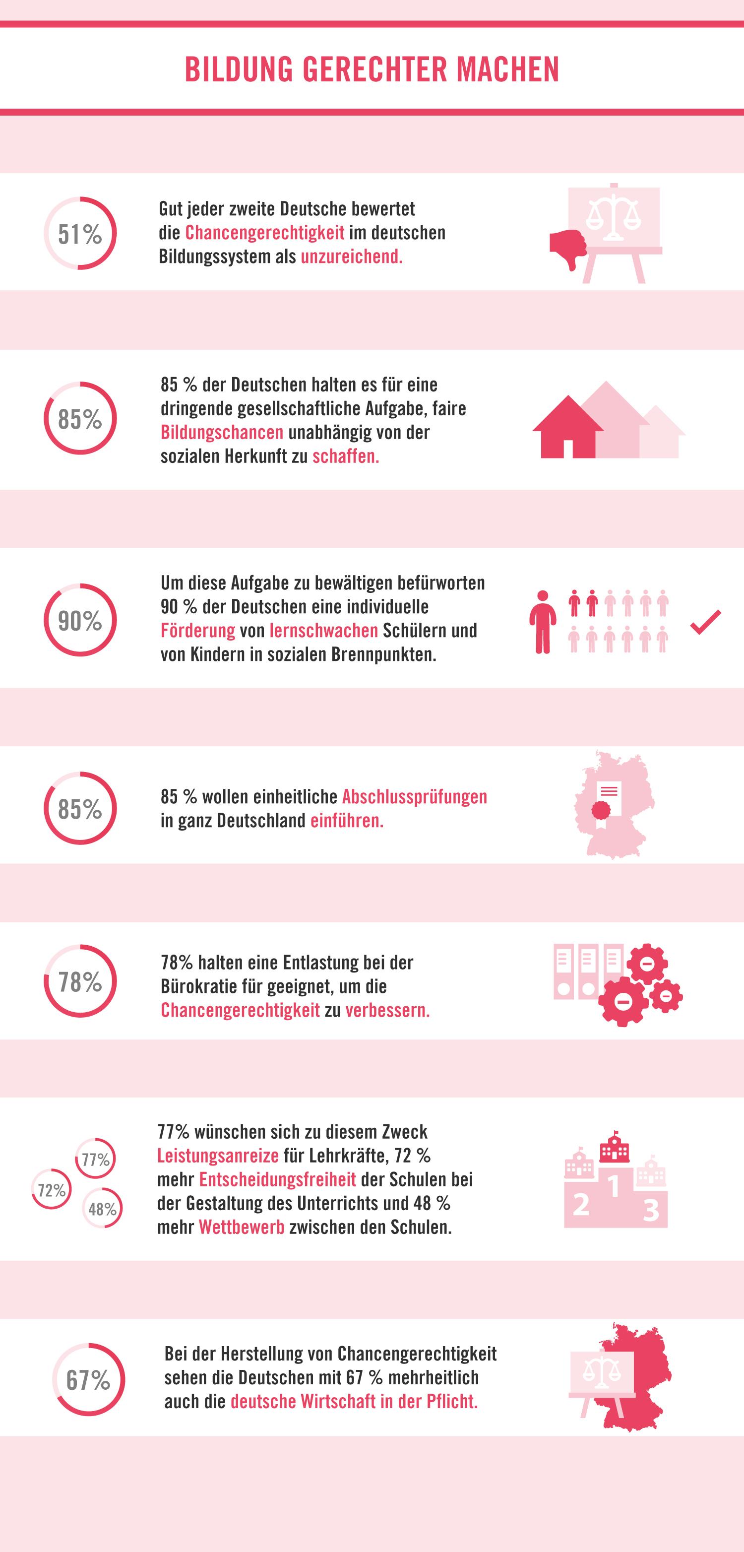 Infografik: Bildung gerechter machen